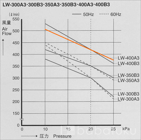 安永LW-400A3/60Hz/三相