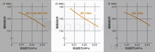 60Hz/三相/東浜SD-150s